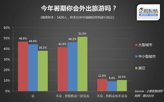 企鵝智酷暑期旅游市場調查 近半學生群體計劃出游，年輕消費力蓄勢待發